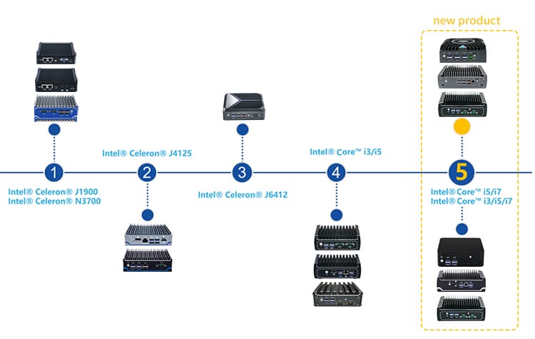 Industrial computer technology
